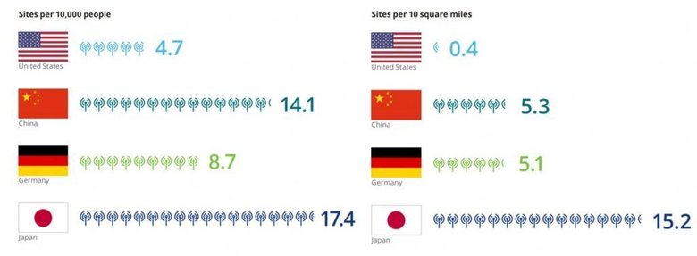 Количество базовых станций 5G в среднем по миру. Изображение: gytanalytics