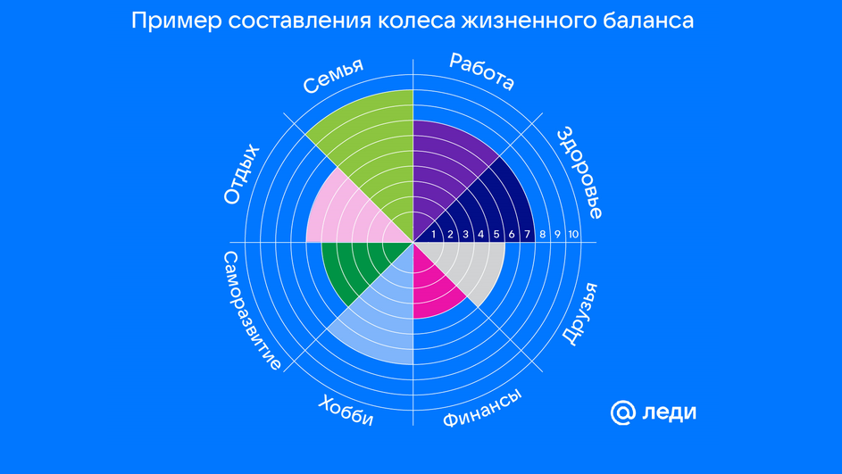 Пример составления колеса жизненного баланса Пример составления колеса жизненного баланса