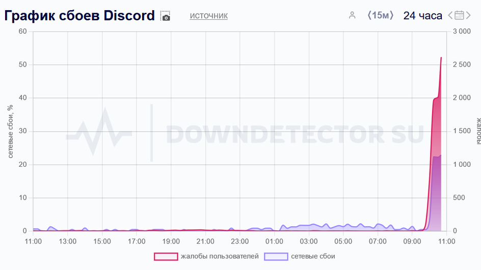 Downdetector