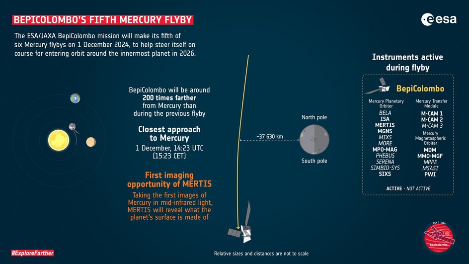 Схема пятого сближения BepiColombo с Меркурием и включенные научные инструменты