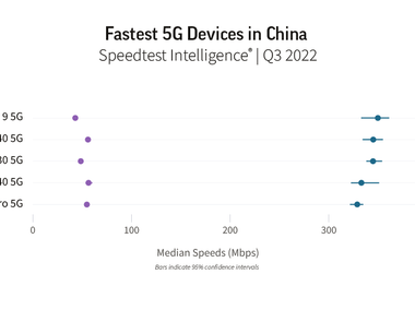 самые быстрые 5G-смартфоны в мире