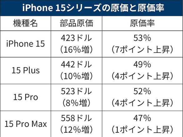Модели iPhone (первая колонка), себестоимость (вторая колонка), соотношение затрат к розничной цене (третья колонка). Фото: Nikkei Asia