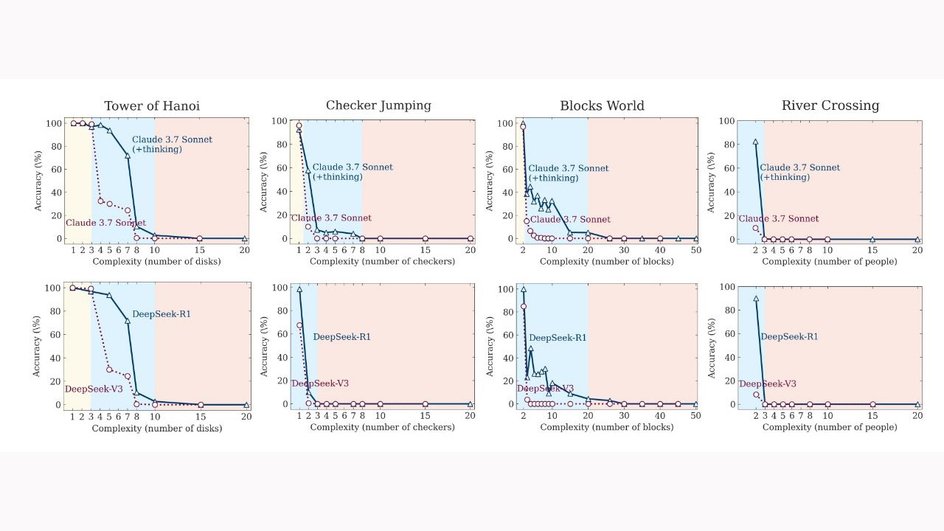 Графики, показывающее изменение производительности базовых и reasoning-моделей по мере усложнения задач Графики, показывающее изменение производительности базовых и reasoning-моделей по мере усложнения задач