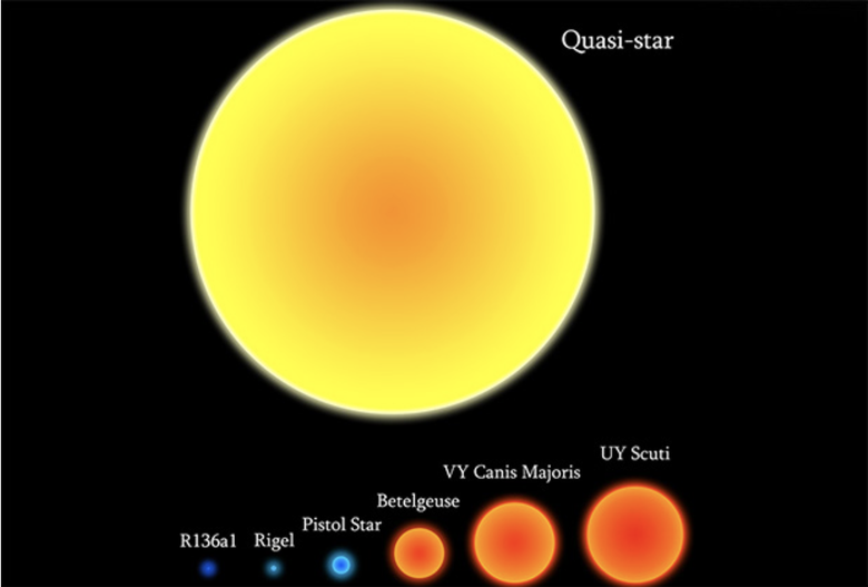 Квазизвезда в сравнении с другими звездами. Изображение: Wikipedia