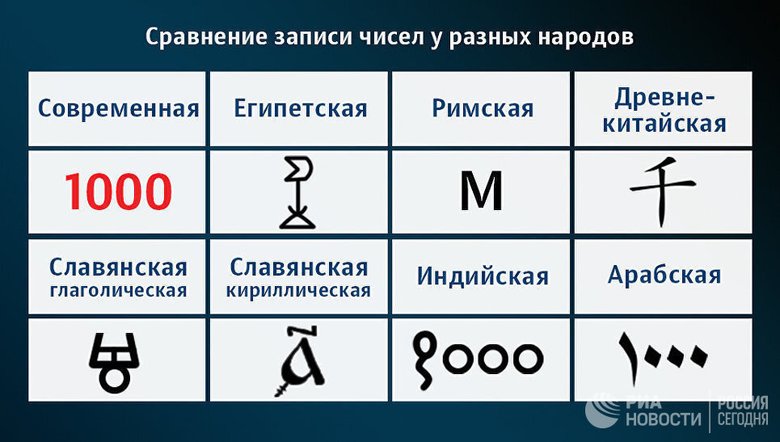 Написание числа 1000 в разных древних системах счисления. © Иллюстрация РИА Новости . Алина Полянина