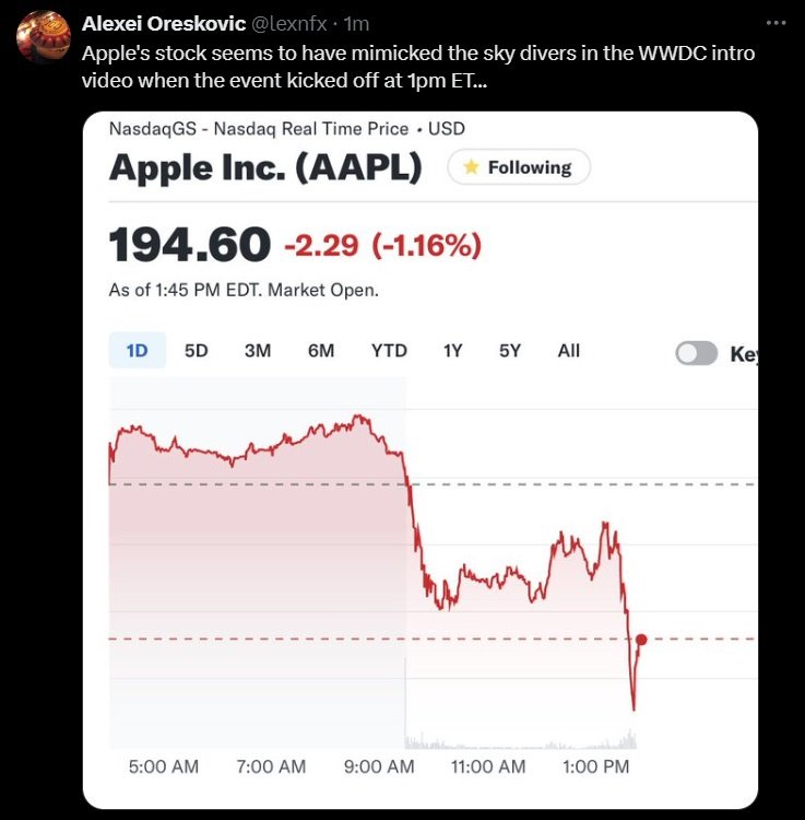 Акции Apple, похоже, подражают прыжку из вступительного ролика WWDC
