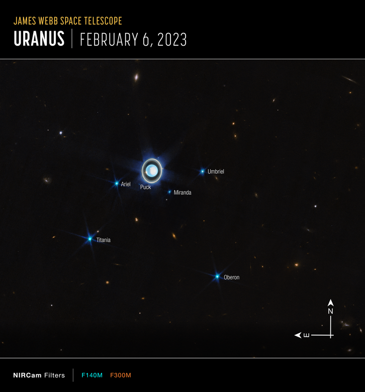 Этот более широкий обзор системы Урана, сделанный с помощью прибора NIRCam. Показана сама планета, а также шесть из 27 известных ее спутников (большинство из них слишком малы и слабы, чтобы их можно было увидеть на этой короткой выдержке). Также видны фоновые объекты, в числе которых множество галактик. Источник: NASA