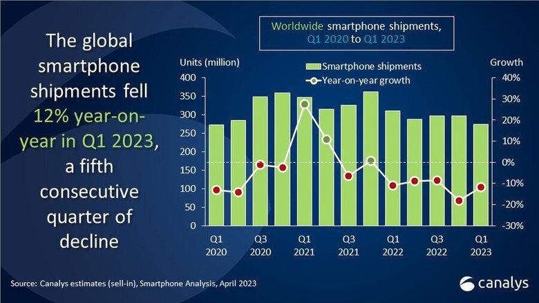 Так выглядит график спроса на смартфоны по всему миру. Фото: Сanalys