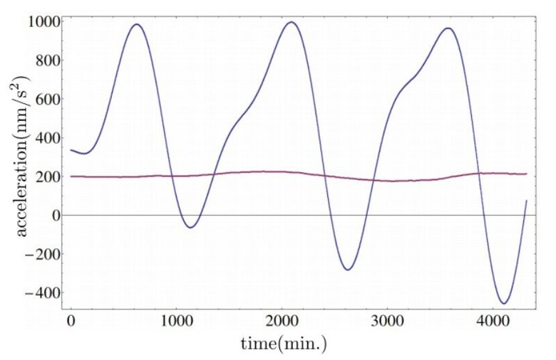 Пример сигнала, зарегистрированного гравиметром (Natasha A. Flowers et. al. / Phys. Rev. Lett.)