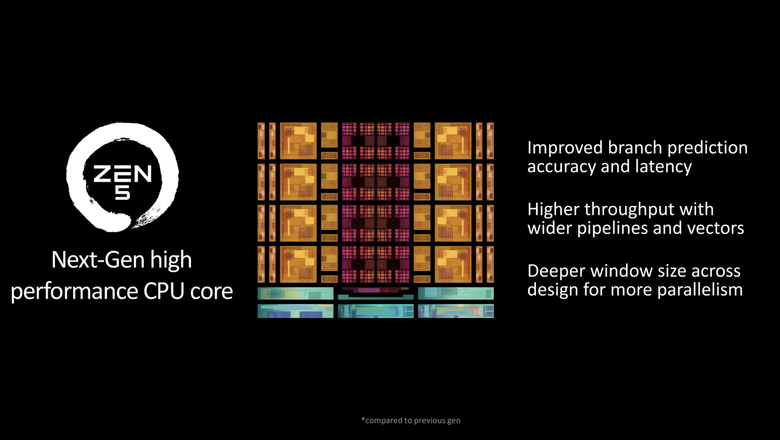 Zen 5 Ryzen 9000