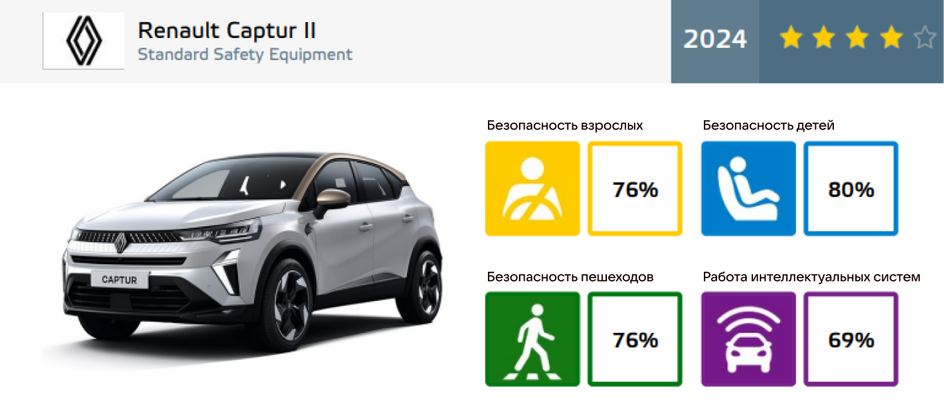 Результаты краш-теста Renault Captur: ожидаемо на «четверку»