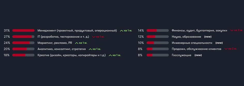 Наиболее привлекательные профессиональные сферы