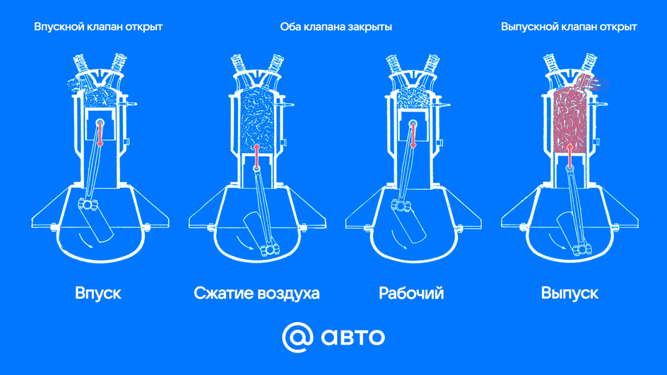 Рабочий цикл четырехтактного двигателя  Инфографика