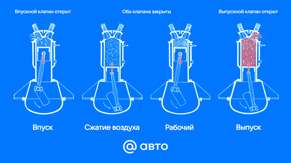 Рабочий цикл четырехтактного двигателя Инфографика Рабочий цикл четырехтактного двигателя Инфографика