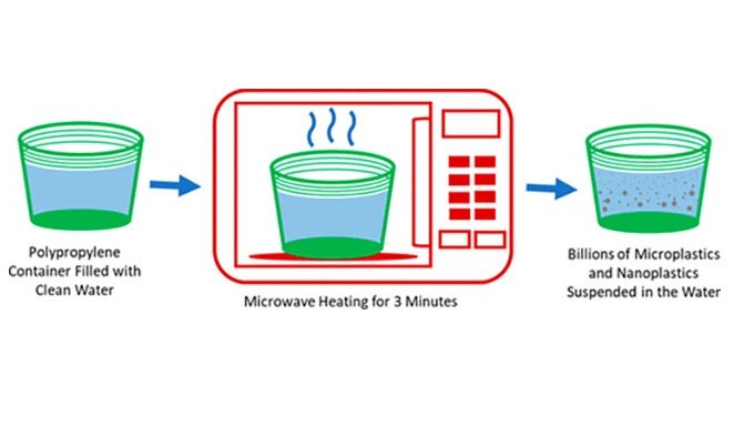 Микроволновая печь высвобождает микропластик. Источник: sciencealert.com