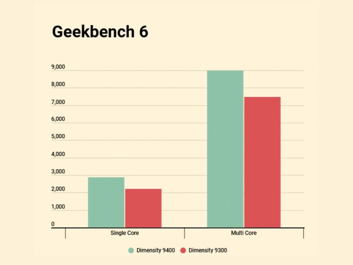 Сравнение Dimensity 9400 и Dimensity 9300 в Geekbench 6.