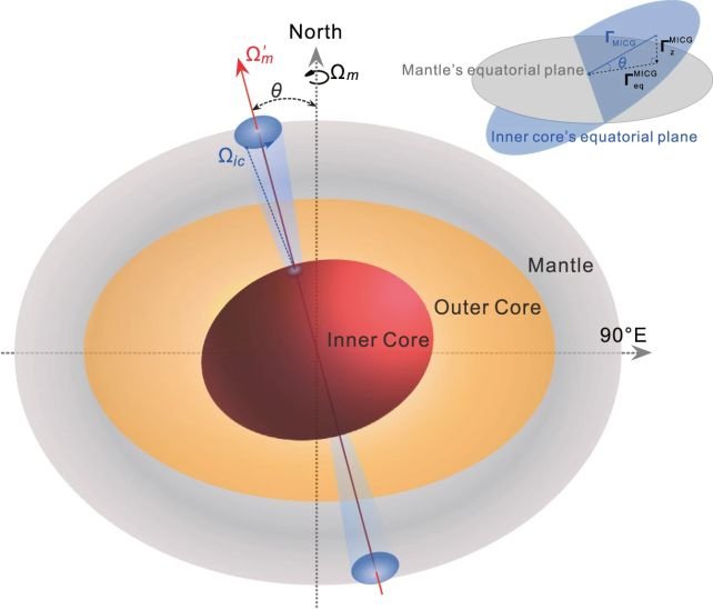 Диаграмма, иллюстрирующая перекос и шаткую форму внутреннего ядра Земли. Фото: An et al., Nat. Commun., 2023