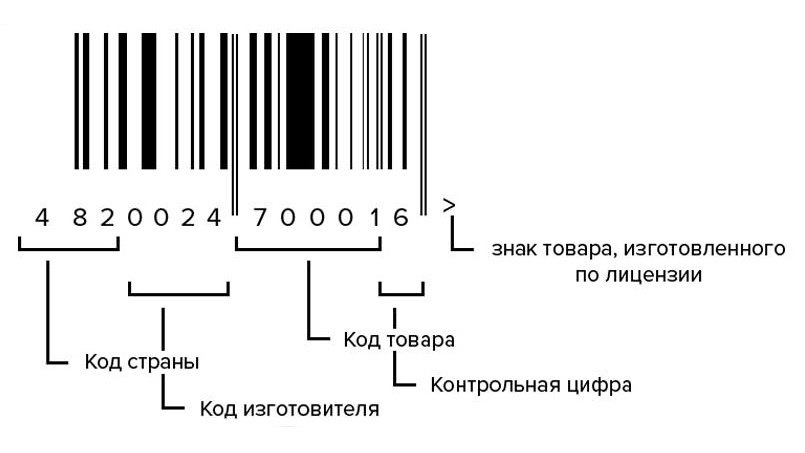 Информация, зашифрованная в штрих-коде