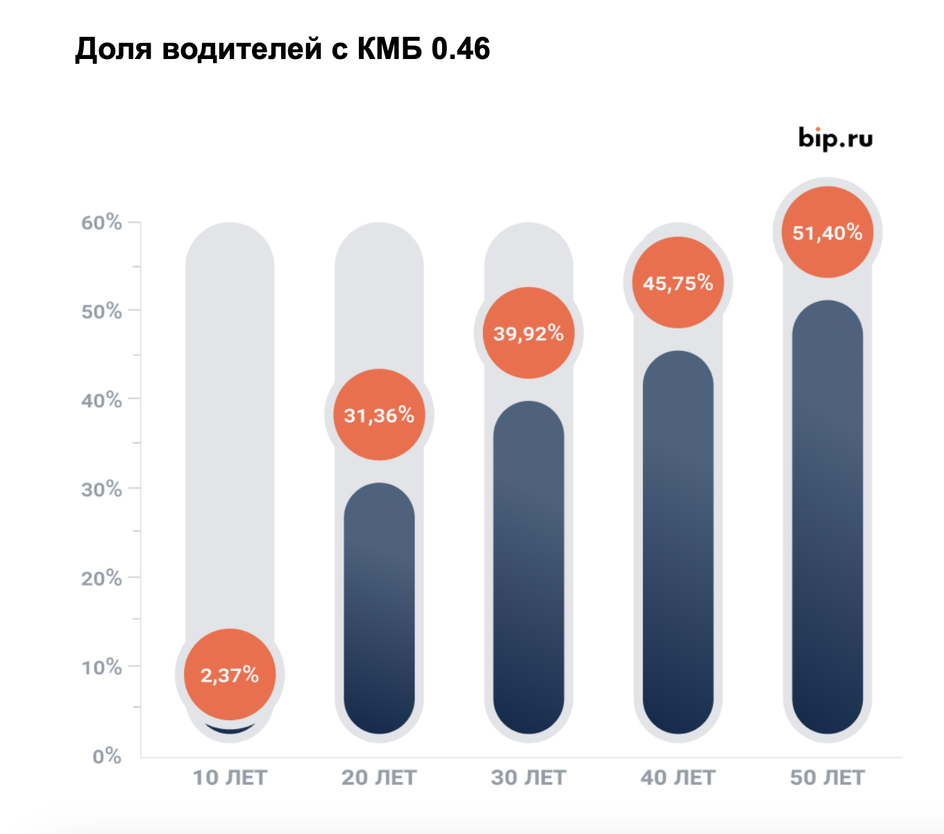 Доля водителей с КБМ 0,46 в зависимости от стажа