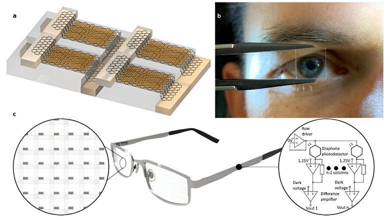 а) Визуализация рисунка датчика изображения; b) массив на кварцевой подложке; с) концепция интеграции прозрачного датчика изображения и электроники в очках.