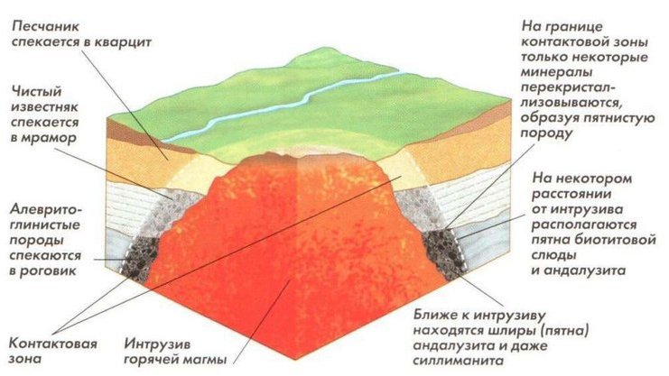 Схема преобразования пород