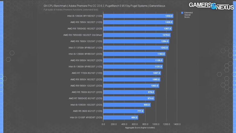 Сравнение AMD и Intel в рабочих задачах от Gamers Nexus