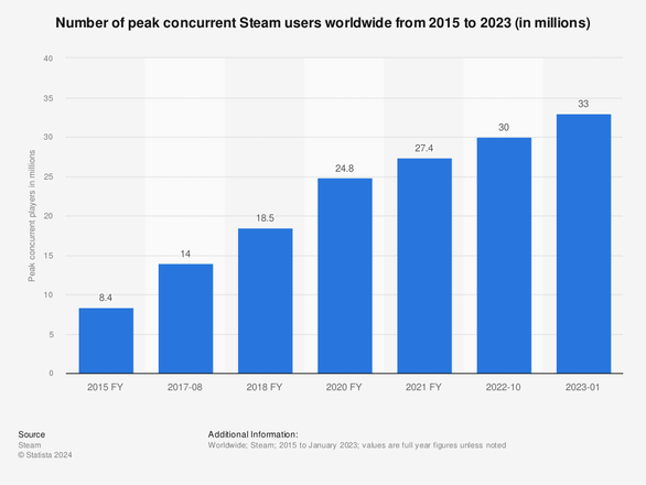 С 2015 по 2023 год количество активных пользователей платформы выросло более чем в 4 раза