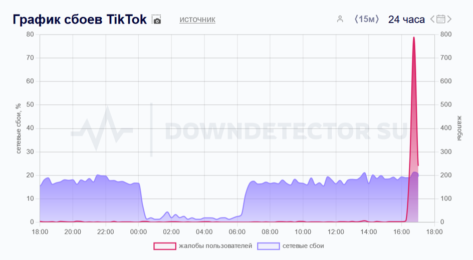 скриншот графика сбоев TikTok 29 ноября