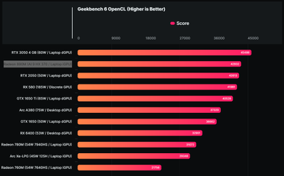 Производительность Ryzen AI 300 в сравнении с конкурентами в тестах OpenCL и и Vulkan