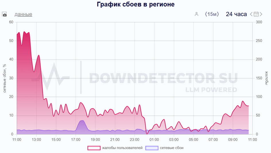 график сбоев Downdetector скриншот график сбоев Downdetector скриншот