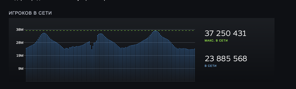 Steam побил исторический рекорд