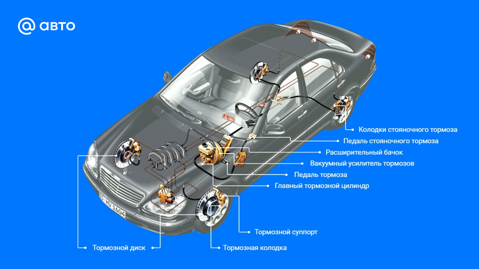 Устройство тормозной системы автомобиля Устройство тормозной системы автомобиля