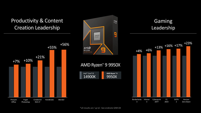 Сравнение производительности Ryzen 9000 и Intel 14 поколения