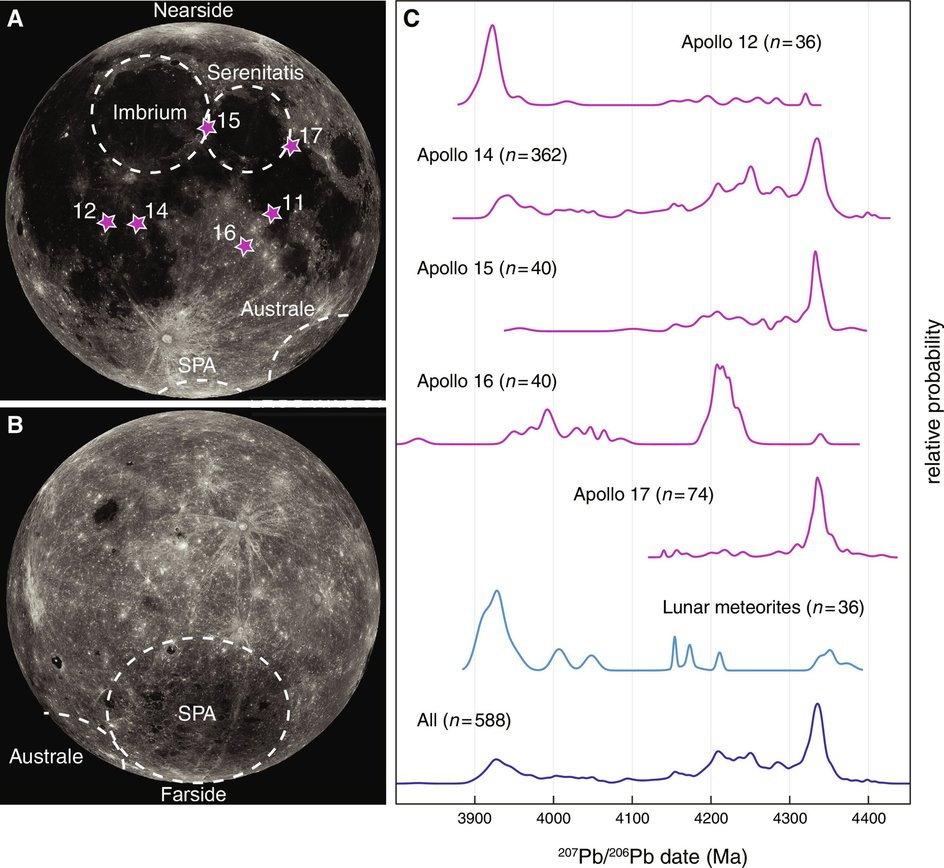 Изображения ближней и дальней сторон Луны, на которых показаны места приземления миссий «Аполлон» и основные лунные бассейны. На графике показана датировка цирконов, найденных в образцах поверхности Луны