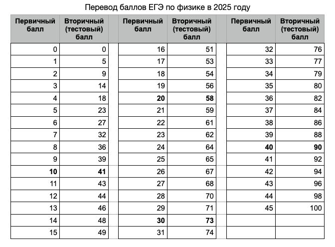 Таблица перевода баллов ЕГЭ по физике Таблица перевода баллов ЕГЭ по физике