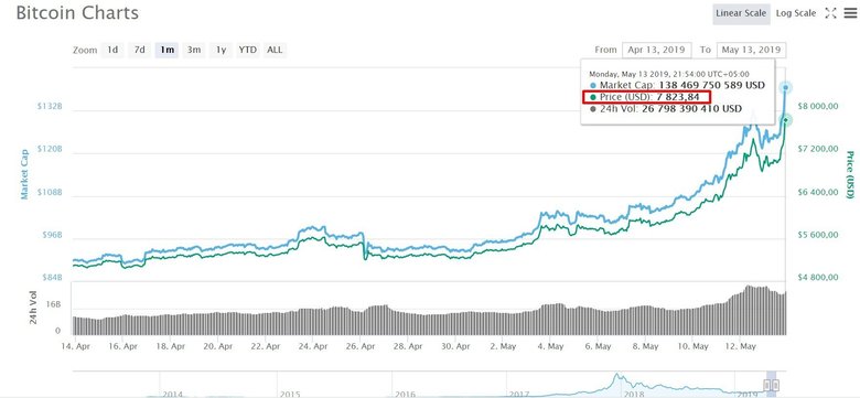 Так выглядит график курса биткоина за последний месяц / 13 мая, 20:05, coinmarketcap