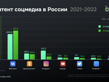 тренды в развитии соцсетей в России (осень 2022)
