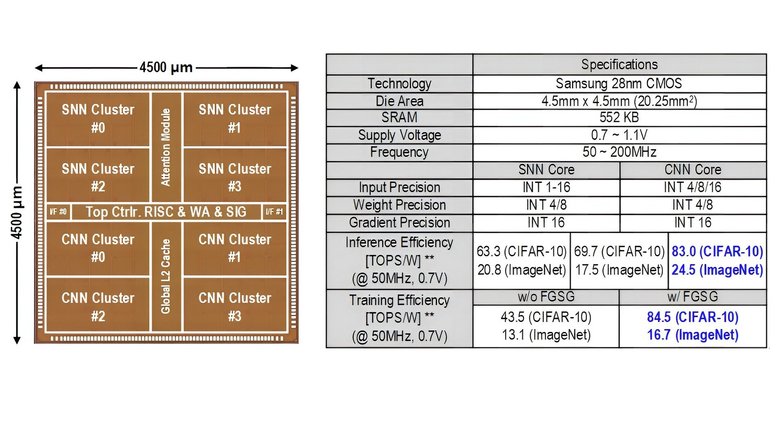 Архитектура и характеристики нейроморфного чипа