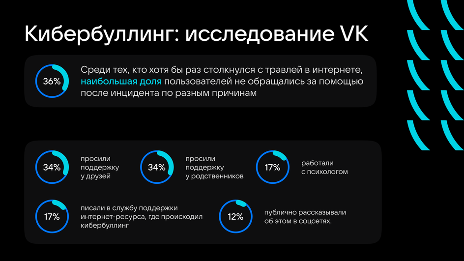 Инфографика по результатам исследования VK о кибербуллинге