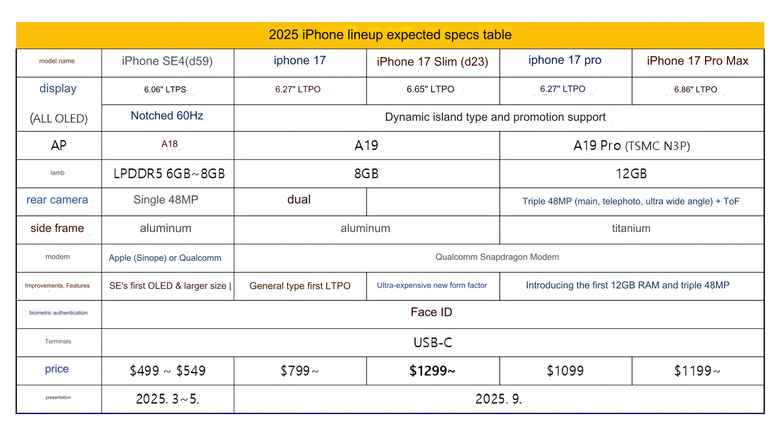 Утекшая в сеть дорожная карта развития линейки iPhone 17