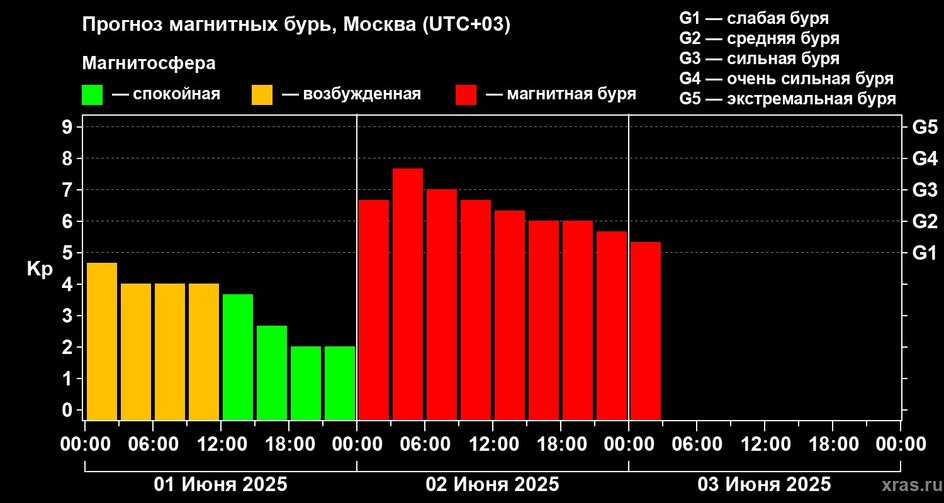 Прогноз магнитных бурь на Земле в предстоящие дни Прогноз магнитных бурь на Земле в предстоящие дни