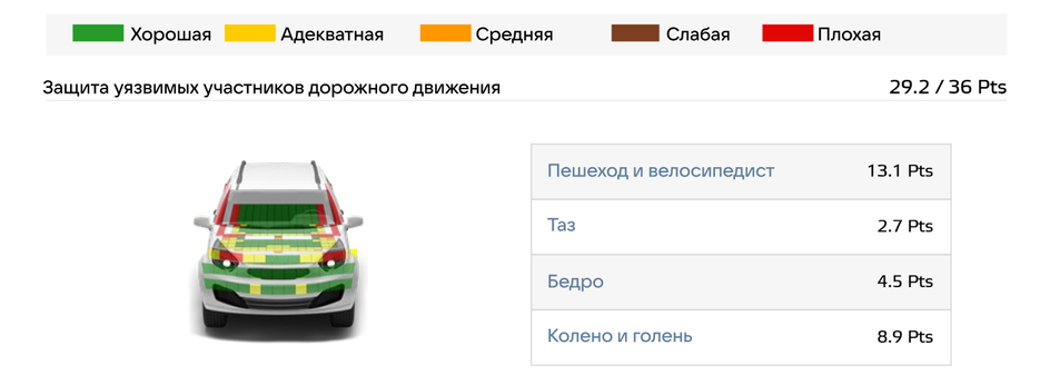 Краш-тест Ford Transit Courier 2024