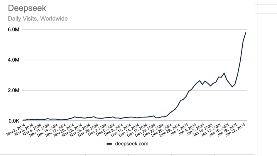 Трафик DeepSeek с ноября 2024 по январь 2025. Источник: Similarweb