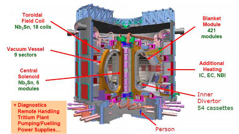 Схема строения термоядерного реактора ITER