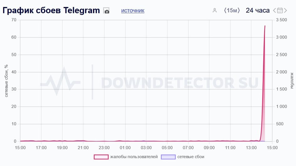 Сбой Telegram