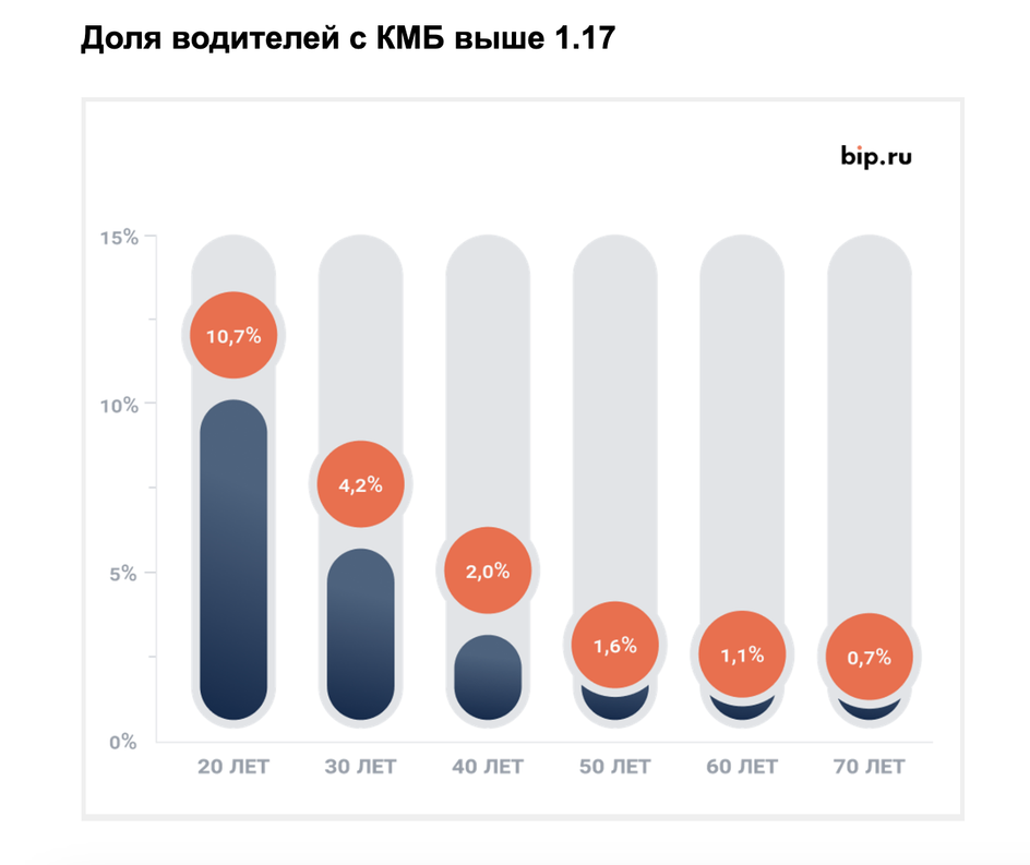 Доля водителей с КБМ выше 1,17 в зависимости от возраста