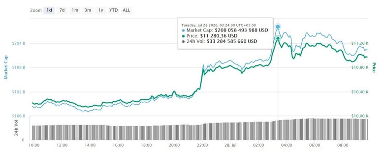 Курс биткоина за последние сутки, 28 июня 8:00 по московскому времени / coinmarketcap.com