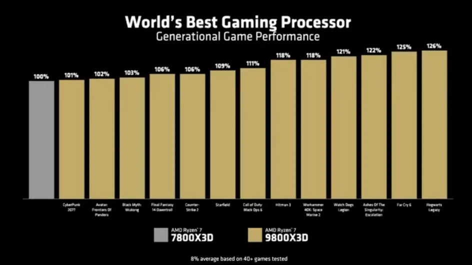 График производительности Ryzen 7 9800X3D по сравнению с Ryzen 7 7800X3D