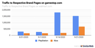 Трафик брендов PlayStation и Xbox в магазинах Walmart, Target, BestBuy и GameStop. Источник: The Next Web