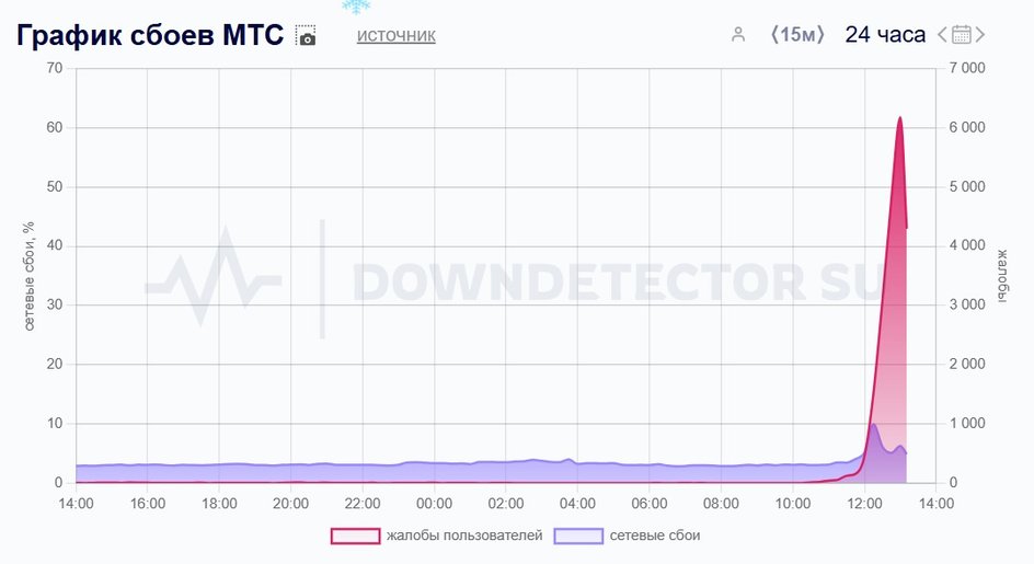 график сбоя МТС 6 января
